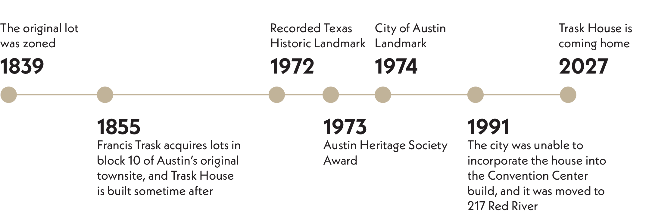 Trask House Timeline