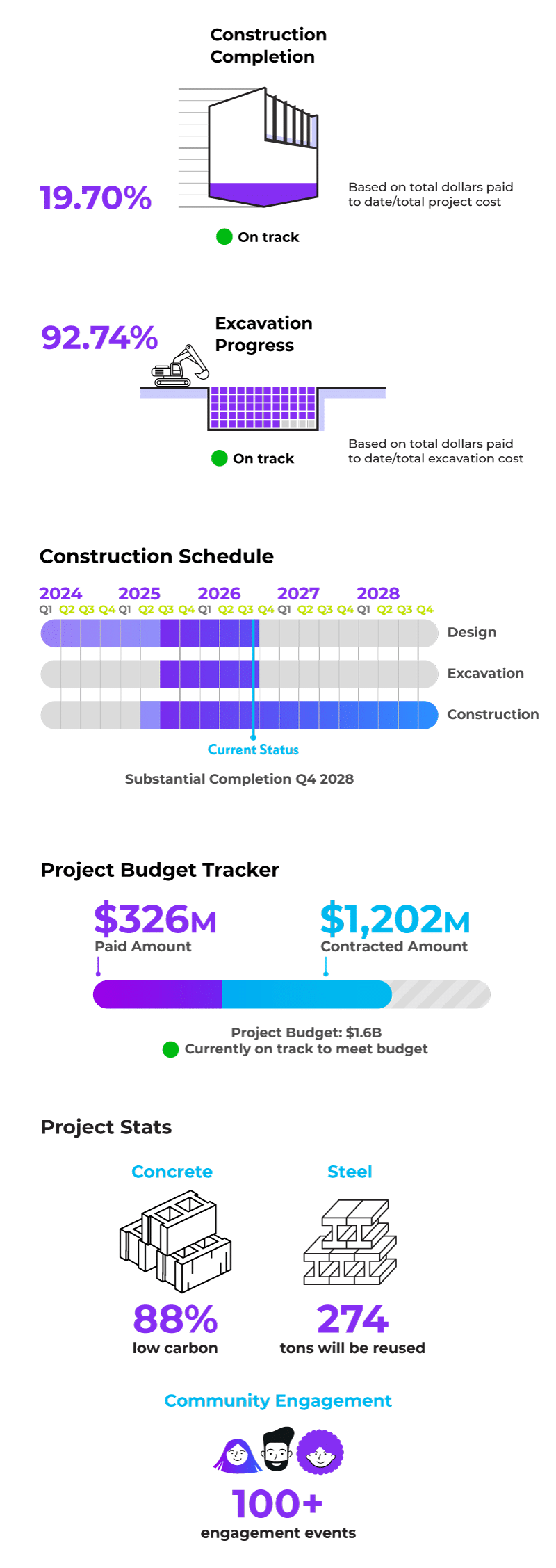 Project Dashboard as on 8-31-26