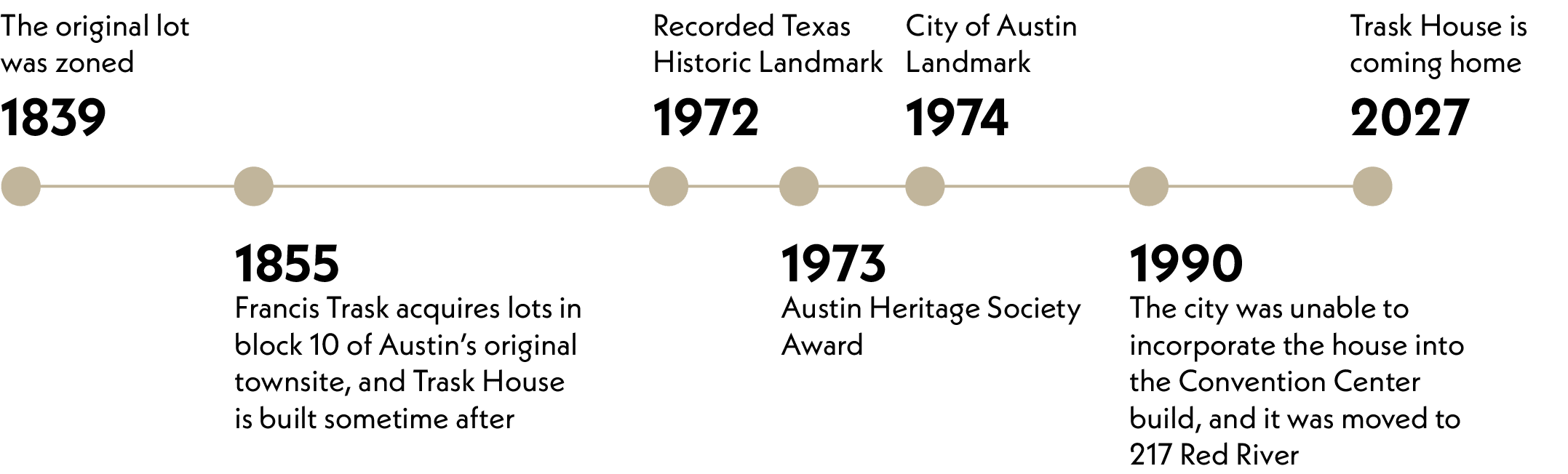 Trask House Timeline